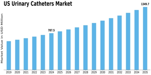 US Global Urinary Catheters Market Size