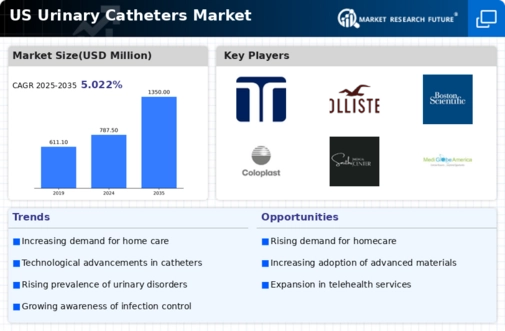 US Global Urinary Catheters Market Infographic