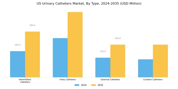 US Global Urinary Catheters Market Segment Image 0