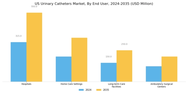 US Global Urinary Catheters Market Segment Image 2
