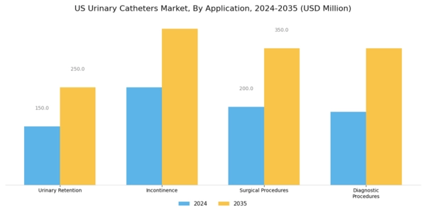 US Global Urinary Catheters Market Segment Image 3