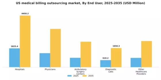 US Medical Billing Outsourcing Market Segment Image 1