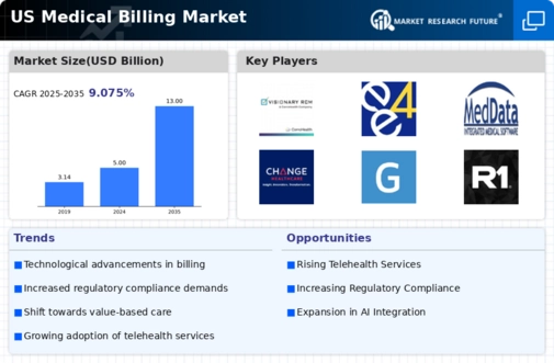 US Medical Billing Outsourcing Market Infographic