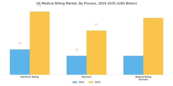 US Medical Billing Outsourcing Market Segment Image 0