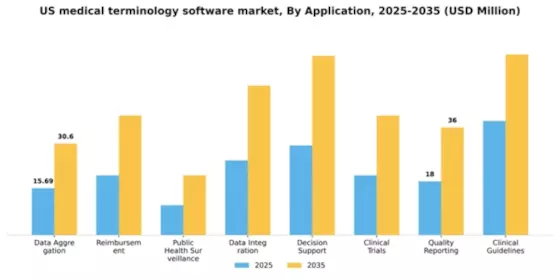 US Medical Terminology Software Market Segment Image 0