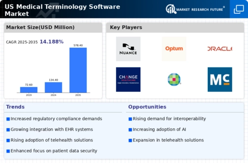 US Medical Terminology Software Market Infographic