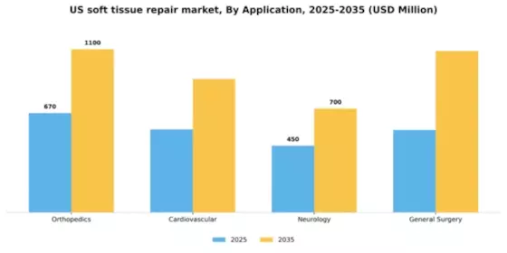 US Soft Tissue Repair Market Segment Image 0