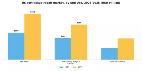 US Soft Tissue Repair Market Segment Image 1