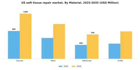 US Soft Tissue Repair Market Segment Image 2
