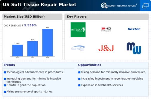 US Soft Tissue Repair Market Infographic
