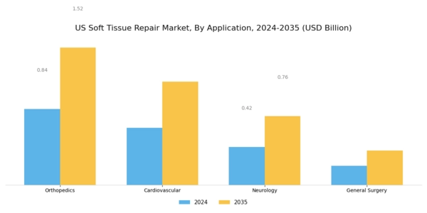 US Soft Tissue Repair Market Segment Image 0