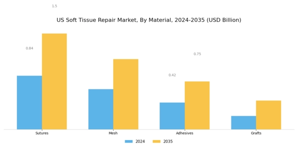 US Soft Tissue Repair Market Segment Image 1