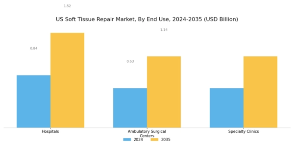 US Soft Tissue Repair Market Segment Image 3