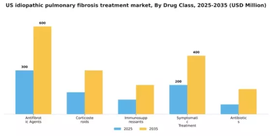US Idiopathic Pulmonary Fibrosis Treatment Market Segment Image 1