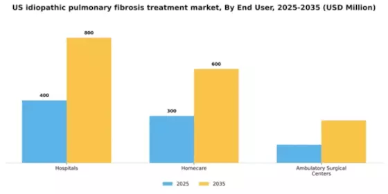 US Idiopathic Pulmonary Fibrosis Treatment Market Segment Image 2