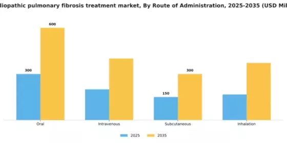 US Idiopathic Pulmonary Fibrosis Treatment Market Segment Image 3