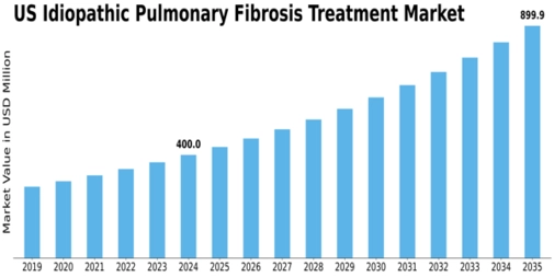US Idiopathic Pulmonary Fibrosis Treatment Market Size