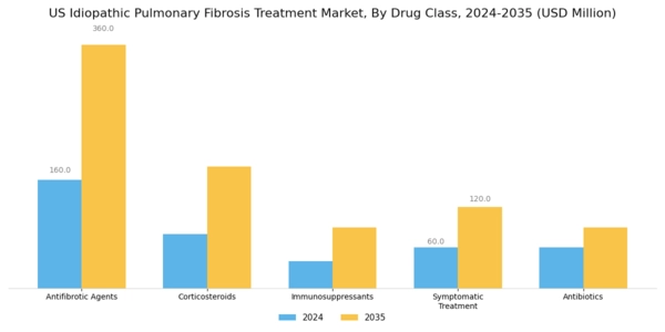 US Idiopathic Pulmonary Fibrosis Treatment Market Segment Image 0