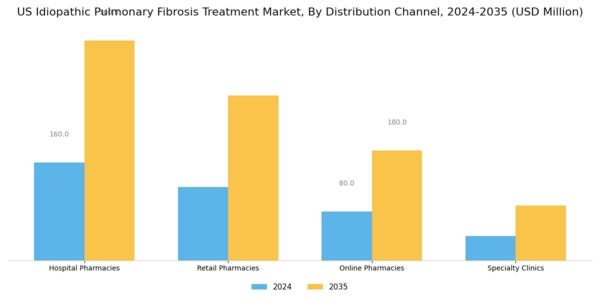 US Idiopathic Pulmonary Fibrosis Treatment Market Segment Image 2