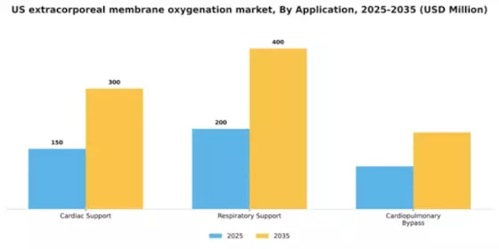US Extracorporeal Membrane Oxygenation Machine Market Segment Image 0