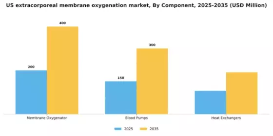 US Extracorporeal Membrane Oxygenation Machine Market Segment Image 1