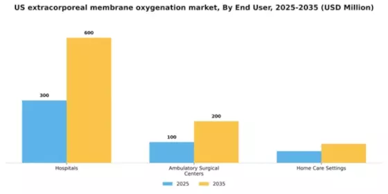 US Extracorporeal Membrane Oxygenation Machine Market Segment Image 2