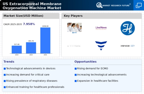 US Extracorporeal Membrane Oxygenation Machine Market Infographic