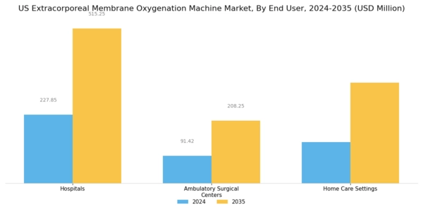 US Extracorporeal Membrane Oxygenation Machine Market Segment Image 1