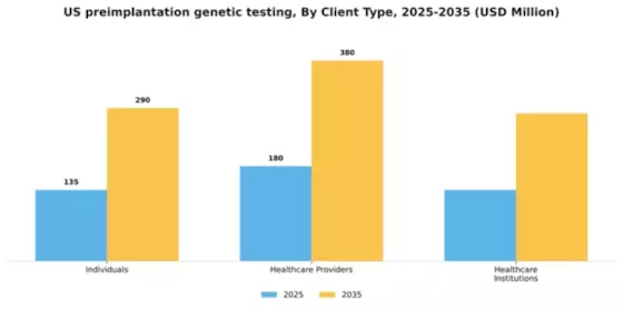 US Preimplantation Genetic Testing Market Segment Image 1