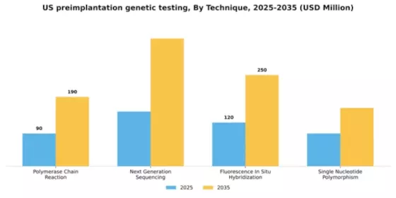 US Preimplantation Genetic Testing Market Segment Image 3