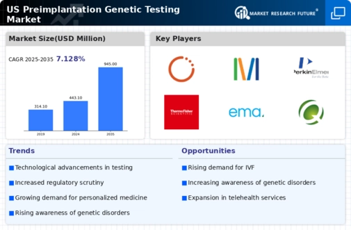 US Preimplantation Genetic Testing Market Infographic