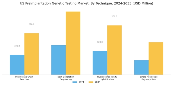 US Preimplantation Genetic Testing Market Segment Image 1
