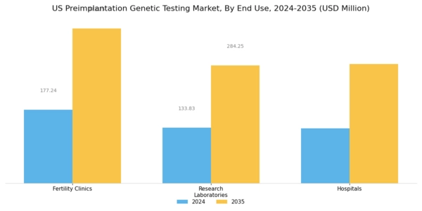 US Preimplantation Genetic Testing Market Segment Image 2