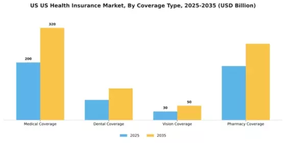 US Health Insurance Market Segment Image 0