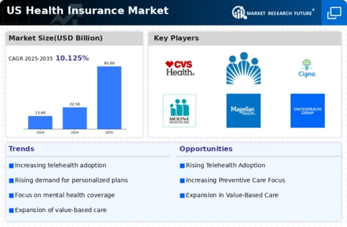 US Health Insurance Market Infographic