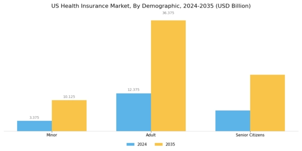 US Health Insurance Market Segment Image 0