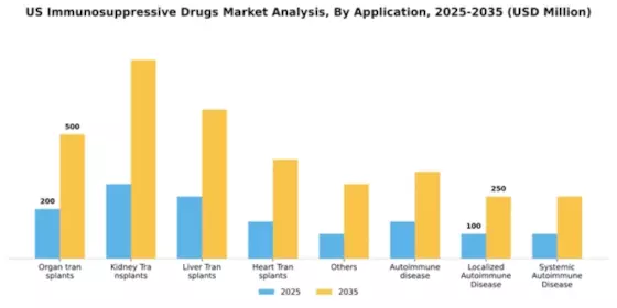 US Immunosuppressive Drugs Market Segment Image 0