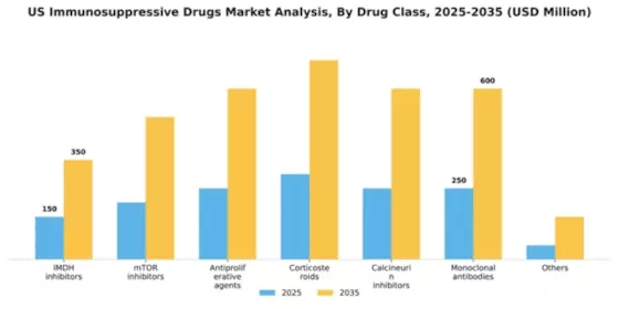 US Immunosuppressive Drugs Market Segment Image 1