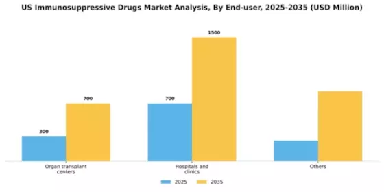 US Immunosuppressive Drugs Market Segment Image 2