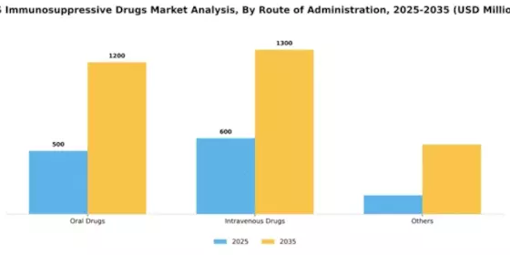 US Immunosuppressive Drugs Market Segment Image 3
