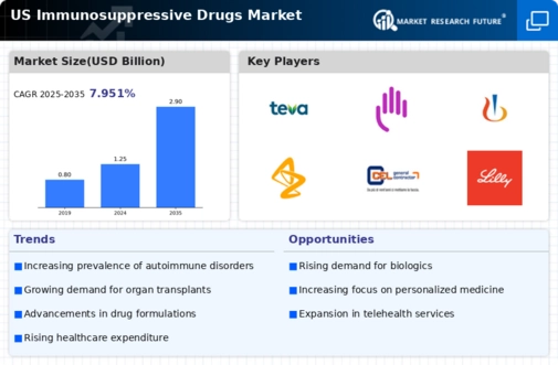 US Immunosuppressive Drugs Market Infographic
