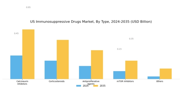US Immunosuppressive Drugs Market Segment Image 0