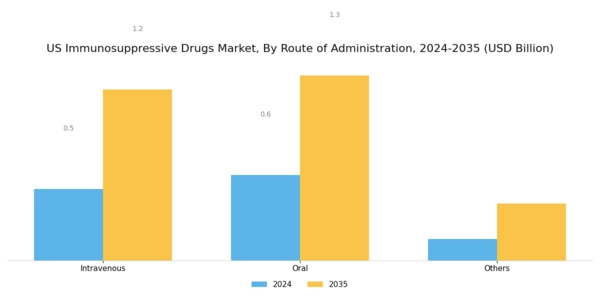 US Immunosuppressive Drugs Market Segment Image 1