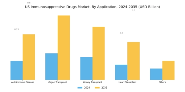 US Immunosuppressive Drugs Market Segment Image 2