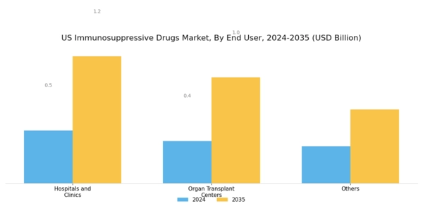 US Immunosuppressive Drugs Market Segment Image 3
