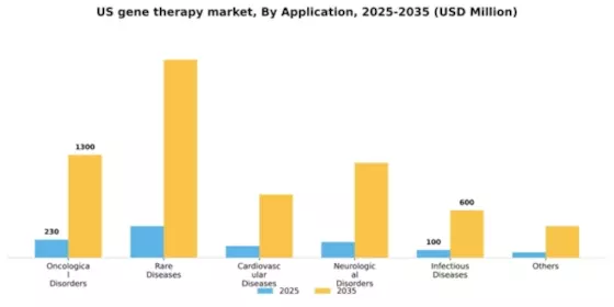 US Gene Therapy Market Segment Image 0