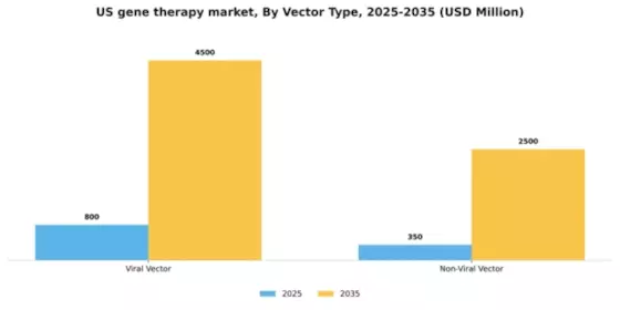 US Gene Therapy Market Segment Image 3