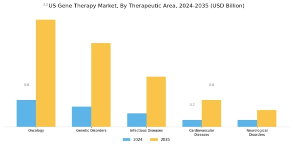 US Gene Therapy Market Segment Image 0