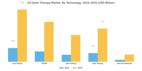 US Gene Therapy Market Segment Image 1