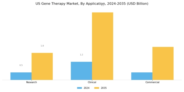 US Gene Therapy Market Segment Image 2